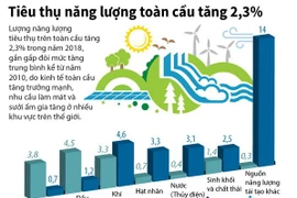[Infographics] Tiêu thụ năng lượng toàn cầu tăng 2,3%