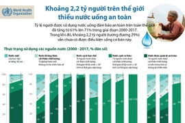 [Infographics] Khoảng 2,2 tỷ người thiếu nước uống an toàn