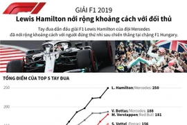 [Infographics] Giải F1: Lewis Hamilton nới khoảng cách với đối thủ