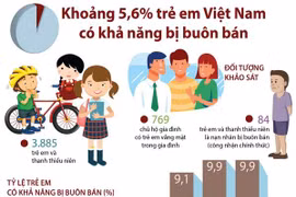 [Infographics] Đánh giá về nguy cơ buôn bán trẻ em ở Việt Nam