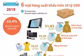 [Infographics] 6 mặt hàng có giá trị xuất khẩu trên 10 tỷ USD