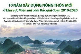 [Infographics] 10 năm xây dựng nông thôn mới ở vùng miền núi phía Bắc