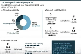 [Infographics] Toàn cảnh thị trường xuất khẩu thép Việt Nam