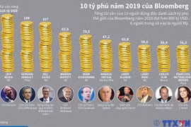 [Infographics] 10 tỷ phú năm 2019 theo bình chọn của Bloomberg