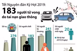 [Infographics] Tết Kỷ Hợi: 183 người tử vong do tai nạn giao thông