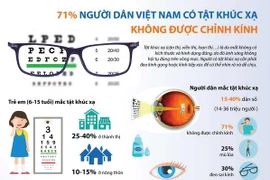 [Infographics] 71% người dân có tật khúc xạ không được chỉnh kính