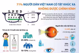 [Infographics] 71% người dân có tật khúc xạ không được chỉnh kính