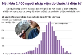 [Infographics] Mỹ: Hơn 2.400 người nhập viện do thuốc lá điện tử