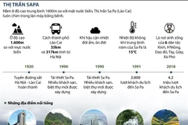[Infographics] Thị trấn Sa Pa - Điểm đến hấp dẫn du khách