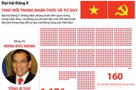 Đại hội Đảng X:Thay đổi trong nhận thức và tư duy