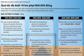 Tăng mức phạt đối với nhiều hành vi vi phạm gia thông