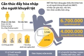 Thúc đẩy giảm khó khăn cho người khuyết tật