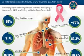 80% bệnh nhân ở Việt Nam điều trị ung thư trong giai đoạn muộn
