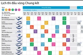 Lịch thi đấu vòng chung kết của EURO 2016