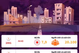 [Infographics] Những trận động đất chết chóc nhất từ năm 2000 đến nay