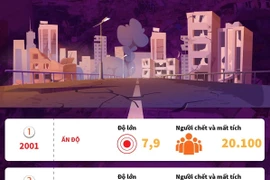 [Infographics] Những trận động đất chết chóc nhất từ năm 2000 đến nay