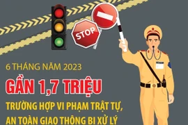 [Infographics] 6 tháng, xử phạt gần 1,7 triệu trường hợp vi phạm ATGT 