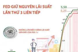 Liệu Fed đã kết thúc giai đoạn thực hiện thắt chặt tiền tệ?