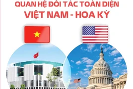 Điện mừng 10 năm xác lập quan hệ Đối tác toàn diện Việt Nam-Hoa Kỳ