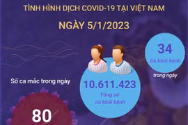 [Infographics] Cập nhật tình hình dịch bệnh COVID-19 ngày 5/1