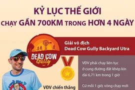 VĐV người Australia lập kỷ lục chạy gần 700km trong hơn 4 ngày