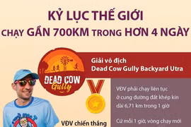 VĐV người Australia lập kỷ lục chạy gần 700km trong hơn 4 ngày
