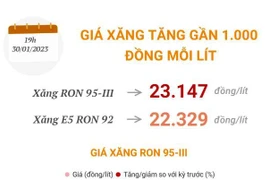 [Infographics] Giá xăng tăng thêm gần 1.000 đồng mỗi lít