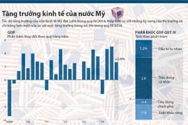 [Infographics] Mỹ: Chặng đường tăng trưởng kinh tế 5 năm đầy sóng gió
