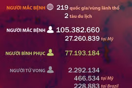 [Infographics] COVID-19: Hơn 105 triệu người mắc bệnh trên thế giới