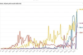 Số ca mắc COVID-19 gia tăng lại tại nhiều tỉnh, thành phố phía Nam
