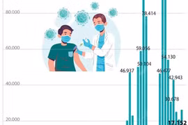 Đã có 959.182 mũi vaccine phòng COVID-19 được tiêm tại Việt Nam