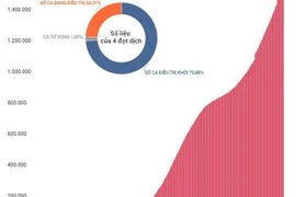 Việt Nam ghi nhận gần 1,6 triệu ca mắc COVID-19 kể từ đầu dịch