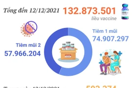 Hơn 132,8 triệu liều vaccine COVID-19 đã được tiêm tại Việt Nam