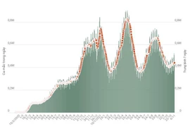 COVID-19: Số ca mắc và tử vong trên toàn thế giới đang tăng trở lại