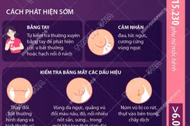 [Infographics] Bệnh nhân ung thư vú có thể được chữa khỏi 