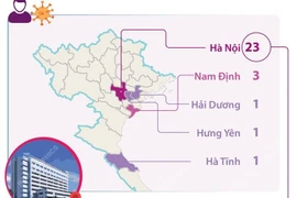 29 ca mắc COVID-19 liên quan đến Bệnh viện Hữu nghị Việt-Đức