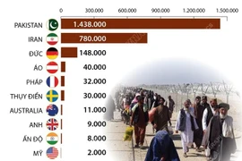 10 quốc gia người tị nạn Afghanistan di cư đến nhiều nhất