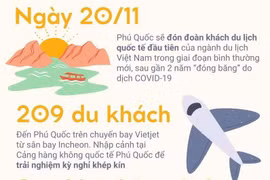 [Infographics] Hơn 200 khách du lịch Hàn Quốc sắp đến Phú Quốc