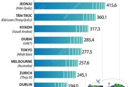 [Infographics] Các thành phố có tốc độ mạng 5G nhanh nhất thế giới