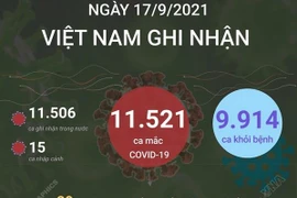 [Infographics] Các tỉnh thành ghi nhận nhiều ca nhiễm nhất ngày 17/9