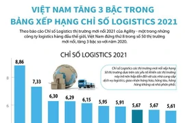 Việt Nam tăng 3 bậc trong Bảng xếp hạng chỉ số logistics 2021