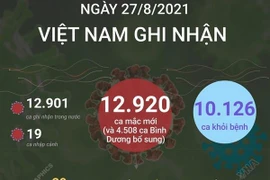 [Infographics] Tình hình dịch bệnh COVID-19 trong ngày 27/8