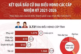 [Infographics] Kết quả bầu cử đại biểu HĐND các cấp nhiệm kỳ 2021-2026