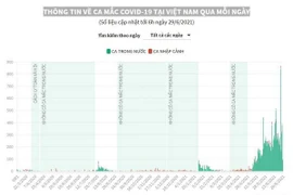 [Infographics] Thông tin về ca mắc COVID-19 tại Việt Nam qua mỗi ngày