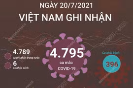 [Infographics] Việt Nam ghi nhận 4.795 ca mắc COVID-19 trong ngày 20/7