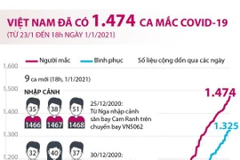 [Infographics] Việt Nam đã ghi nhận 1.474 ca mắc COVID-19