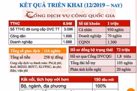 Kết quả triển khai Cổng Dịch vụ công quốc gia từ tháng 12/2019 đến nay. (Nguồn: baochinhphu)