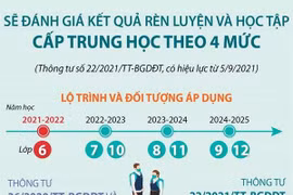Sẽ đánh giá kết quả rèn luyện và học tập cấp trung học theo 4 mức 