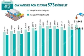 [Infographics] Giá xăng E5 RON 92 tăng 573 đồng mỗi lít
