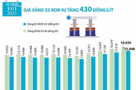 [Infographics] Giá xăng E5 RON 92 tăng 430 đồng mỗi lít